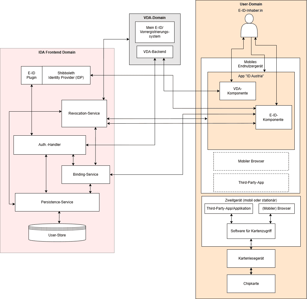 Architektur Erstellung einer kryptografischen Bindung